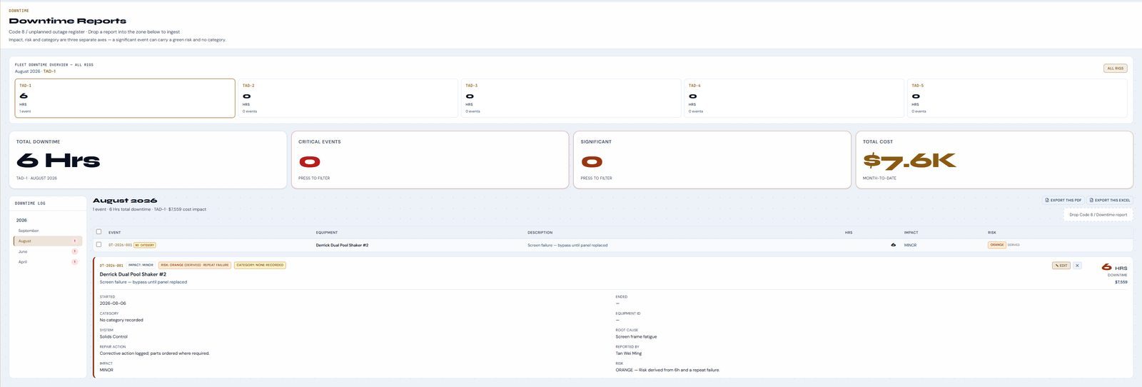 Downtime reports across five rigs with total hours, critical events and cost